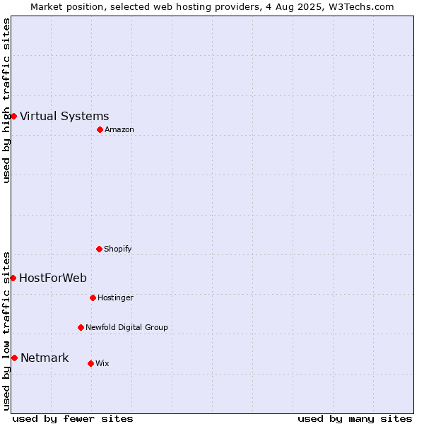Market position of Netmark vs. Virtual Systems vs. HostForWeb