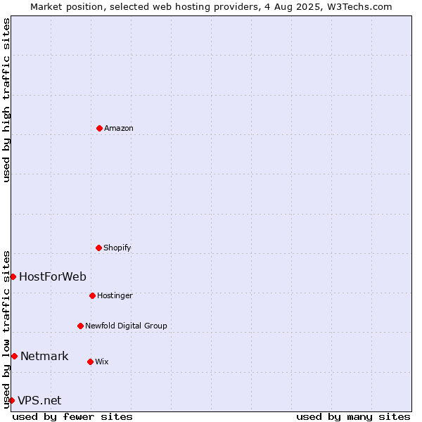Market position of Netmark vs. HostForWeb vs. VPS.net