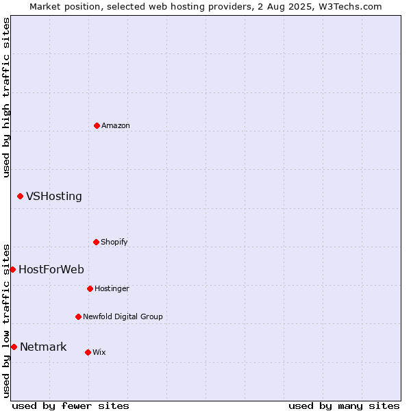Market position of VSHosting vs. Netmark vs. HostForWeb