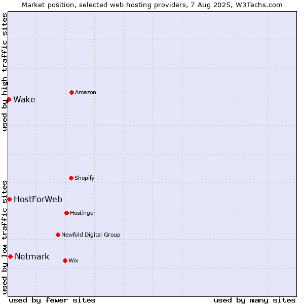 Market position of Netmark vs. HostForWeb vs. Wake
