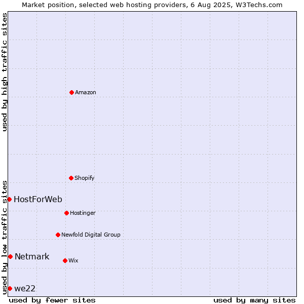 Market position of Netmark vs. we22 vs. HostForWeb