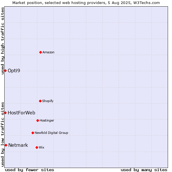 Market position of Netmark vs. HostForWeb vs. Opti9