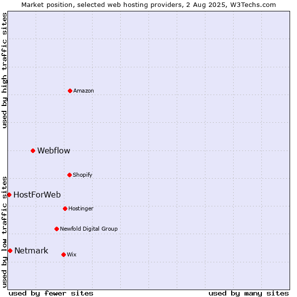 Market position of Webflow vs. Netmark vs. HostForWeb