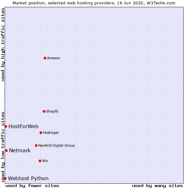 Market position of Netmark vs. HostForWeb vs. Webhost Python