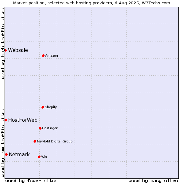 Market position of Netmark vs. HostForWeb vs. Websale