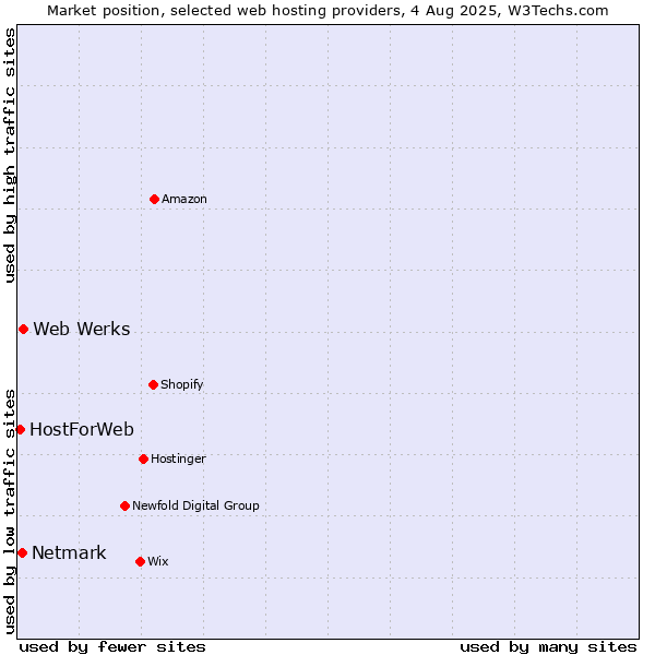 Market position of Web Werks vs. Netmark vs. HostForWeb