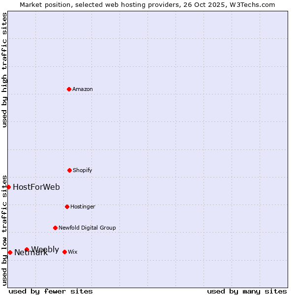 Market position of Weebly vs. Netmark vs. HostForWeb