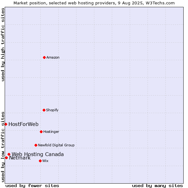 Market position of Web Hosting Canada vs. Netmark vs. HostForWeb