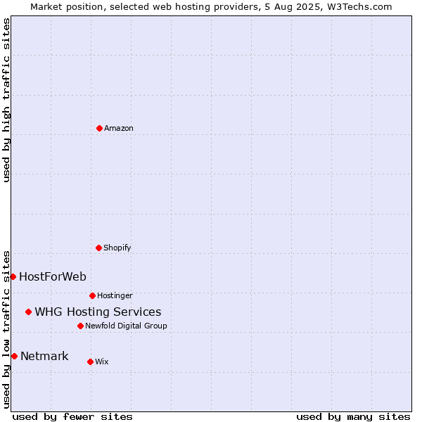 Market position of WHG Hosting Services vs. Netmark vs. HostForWeb