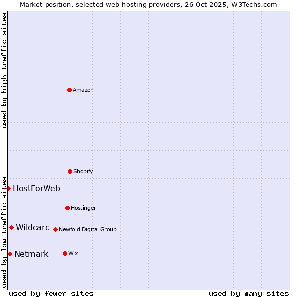 Market position of Wildcard vs. Netmark vs. HostForWeb