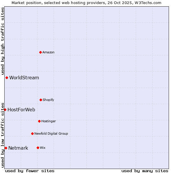 Market position of WorldStream vs. Netmark vs. HostForWeb