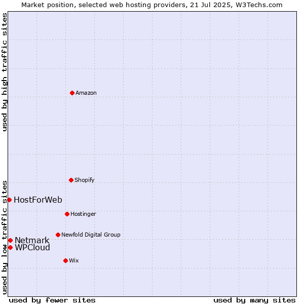 Market position of Netmark vs. WPCloud vs. HostForWeb