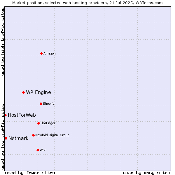 Market position of WP Engine vs. Netmark vs. HostForWeb