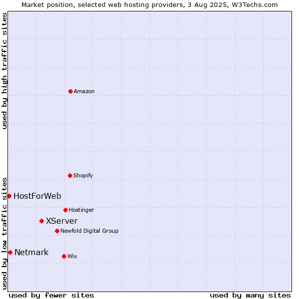 Market position of XServer vs. Netmark vs. HostForWeb