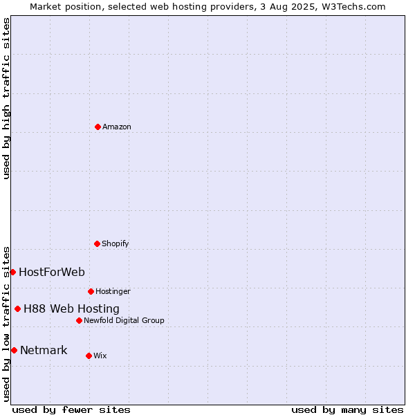Market position of H88 Web Hosting vs. Netmark vs. HostForWeb