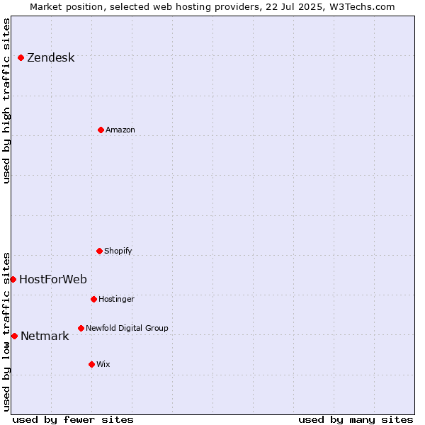 Market position of Zendesk vs. Netmark vs. HostForWeb