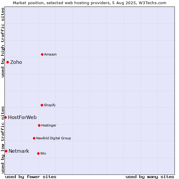 Market position of Zoho vs. Netmark vs. HostForWeb