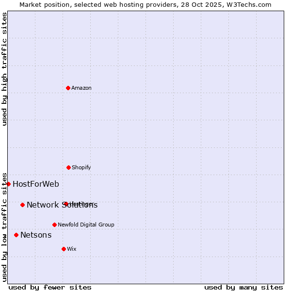 Market position of Network Solutions vs. Netsons vs. HostForWeb