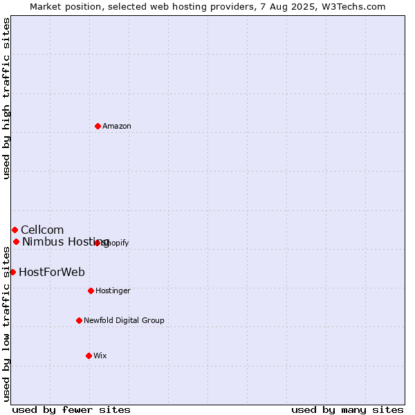 Market position of Nimbus Hosting vs. Cellcom vs. HostForWeb