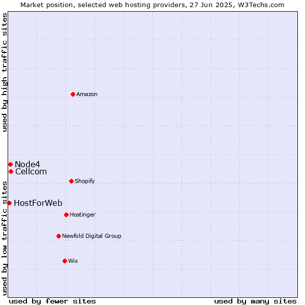 Market position of Cellcom vs. Node4 vs. HostForWeb
