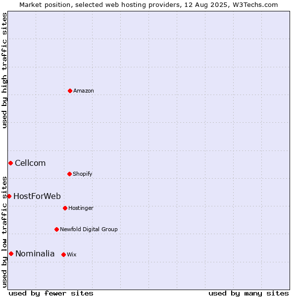 Market position of Nominalia vs. Cellcom vs. HostForWeb