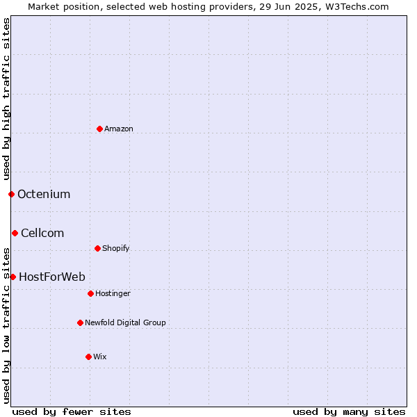 Market position of Cellcom vs. HostForWeb vs. Octenium