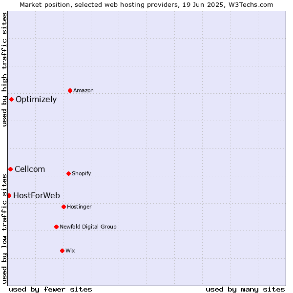 Market position of Optimizely vs. Cellcom vs. HostForWeb