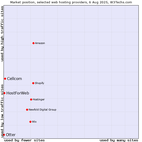 Market position of Cellcom vs. HostForWeb vs. Otter