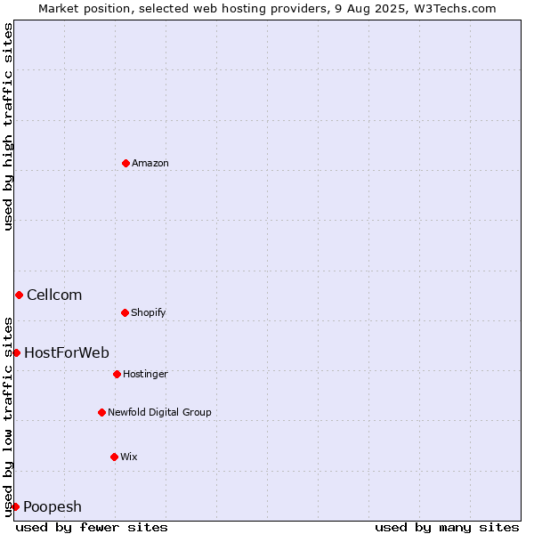 Market position of Cellcom vs. HostForWeb vs. Poopesh