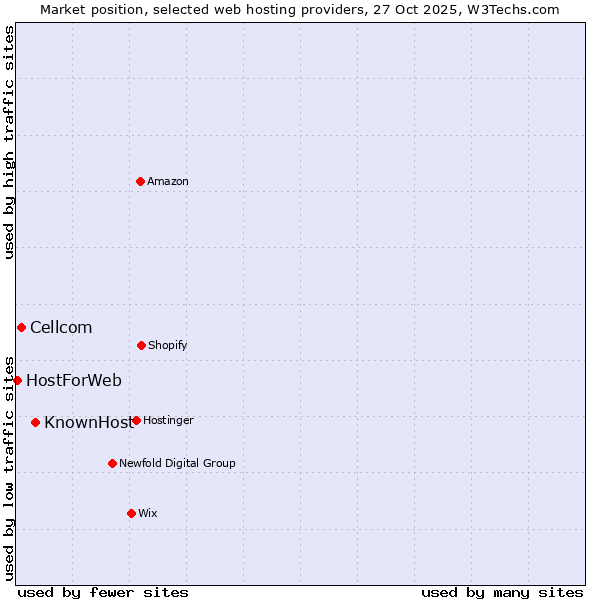 Market position of KnownHost vs. Cellcom vs. HostForWeb
