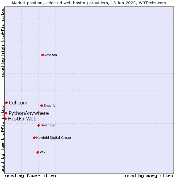 Market position of Cellcom vs. PythonAnywhere vs. HostForWeb