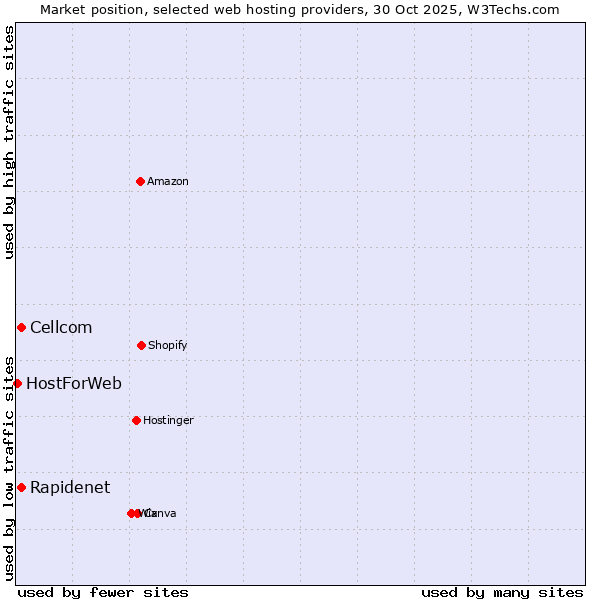 Market position of Rapidenet vs. Cellcom vs. HostForWeb