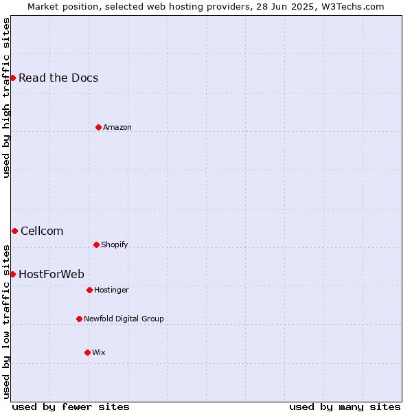 Market position of Cellcom vs. Read the Docs vs. HostForWeb