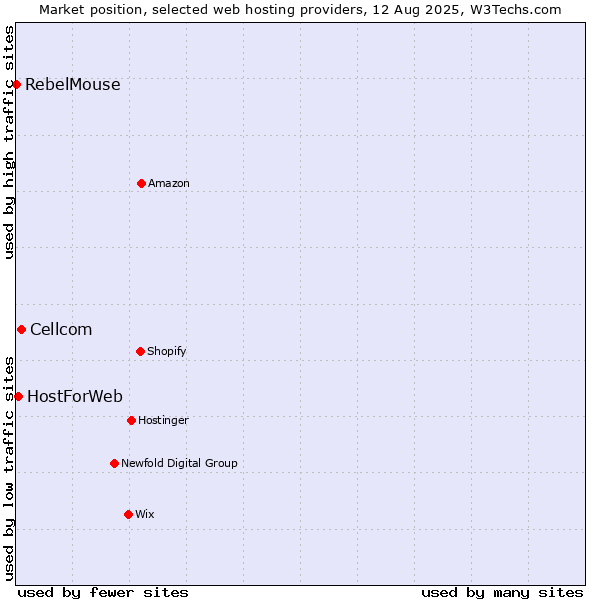 Market position of Cellcom vs. HostForWeb vs. RebelMouse