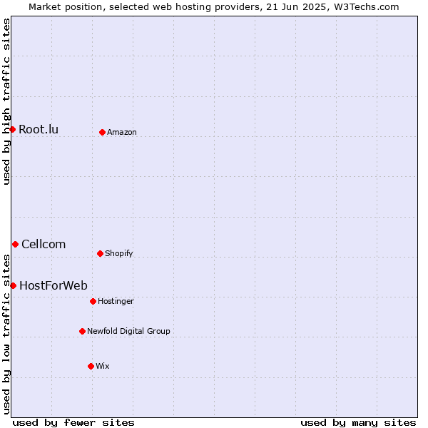Market position of Cellcom vs. HostForWeb vs. Root.lu