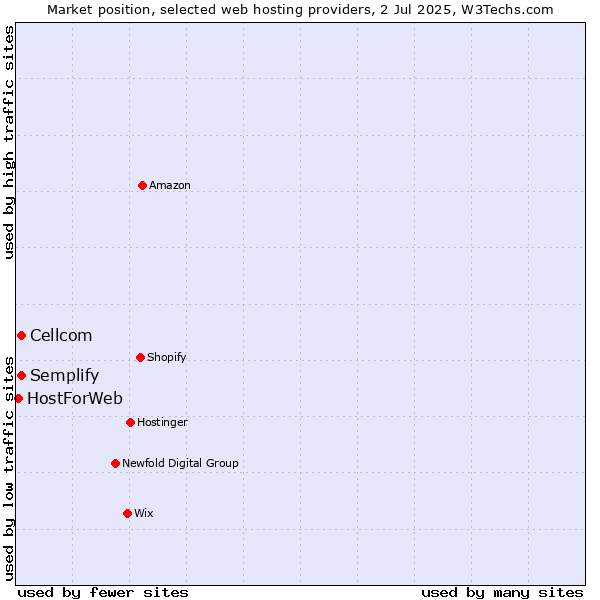 Market position of Cellcom vs. Semplify vs. HostForWeb