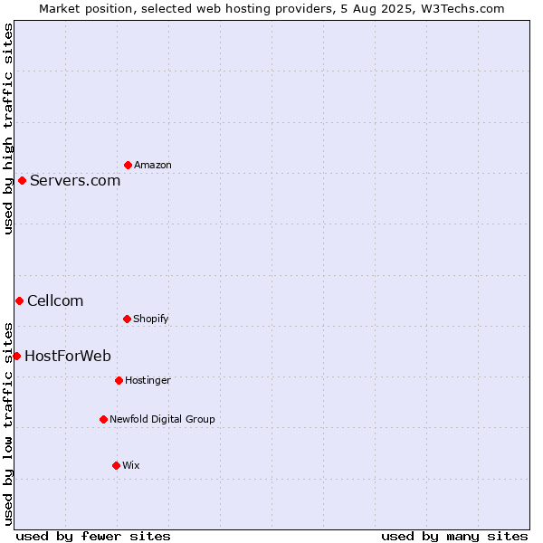 Market position of Servers.com vs. Cellcom vs. HostForWeb