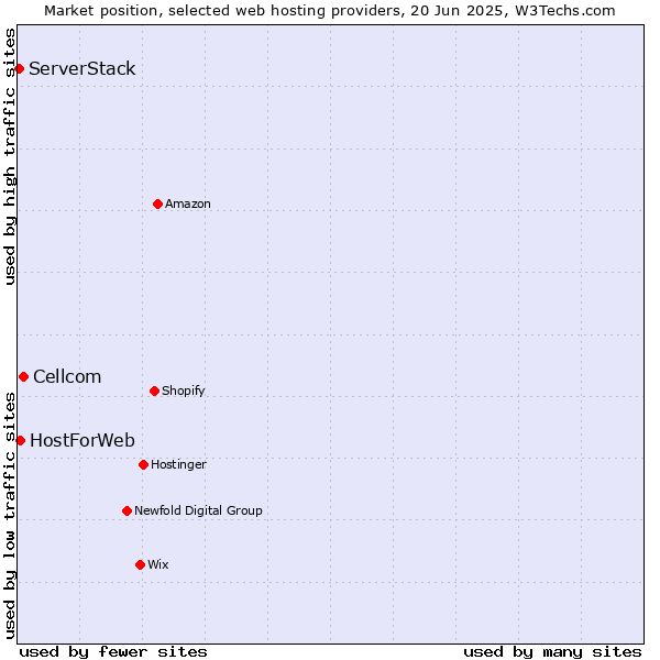 Market position of Cellcom vs. HostForWeb vs. ServerStack