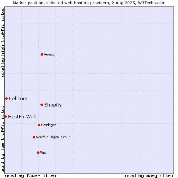 Market position of Shopify vs. Cellcom vs. HostForWeb