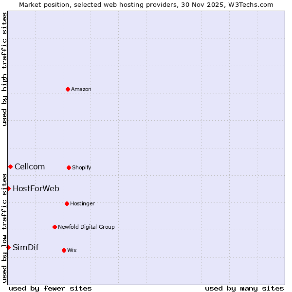 Market position of Cellcom vs. SimDif vs. HostForWeb