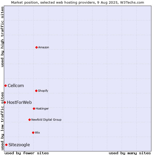 Market position of Sitezoogle vs. Cellcom vs. HostForWeb