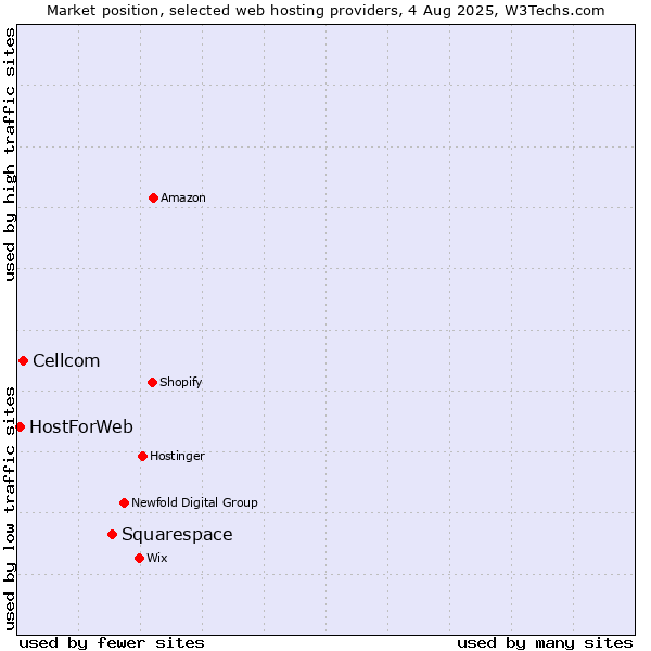 Market position of Squarespace vs. Cellcom vs. HostForWeb