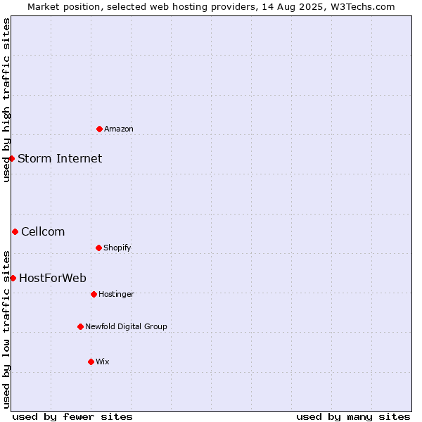 Market position of Cellcom vs. HostForWeb vs. Storm Internet