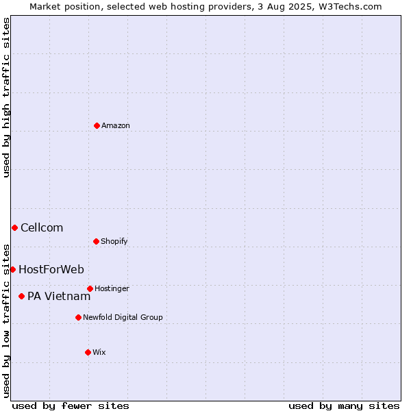 Market position of PA Vietnam vs. Cellcom vs. HostForWeb