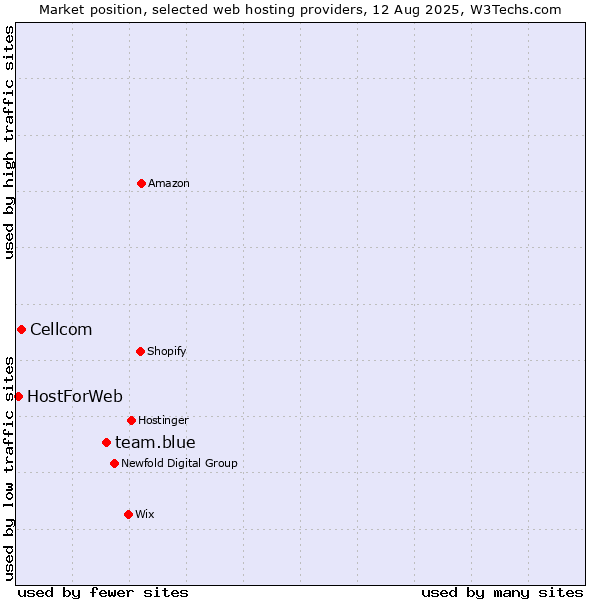 Market position of team.blue vs. Cellcom vs. HostForWeb
