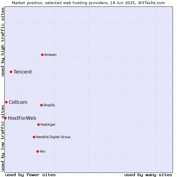 Market position of Tencent vs. Cellcom vs. HostForWeb
