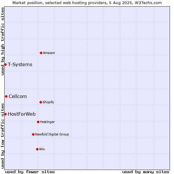 Market position of Cellcom vs. T-Systems vs. HostForWeb