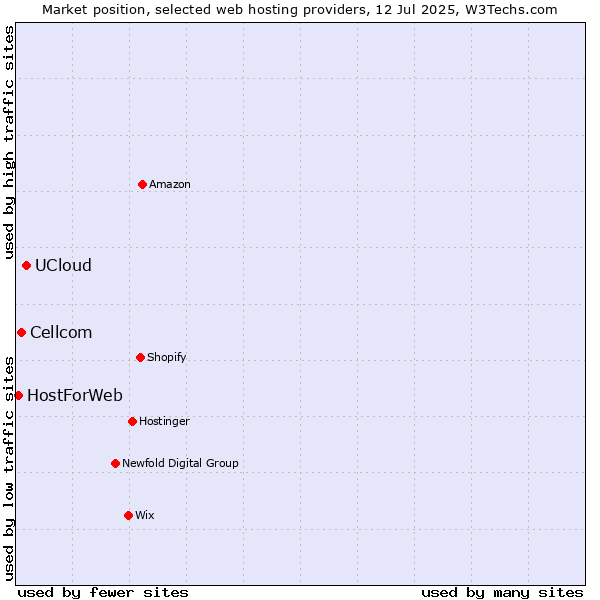 Market position of UCloud vs. Cellcom vs. HostForWeb