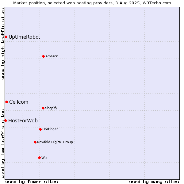 Market position of Cellcom vs. UptimeRobot vs. HostForWeb