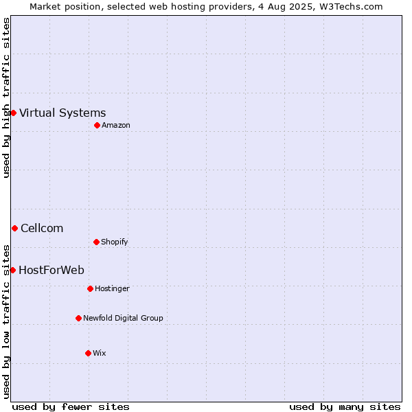 Market position of Cellcom vs. Virtual Systems vs. HostForWeb